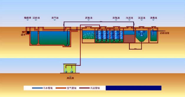 污水处理及再生利用