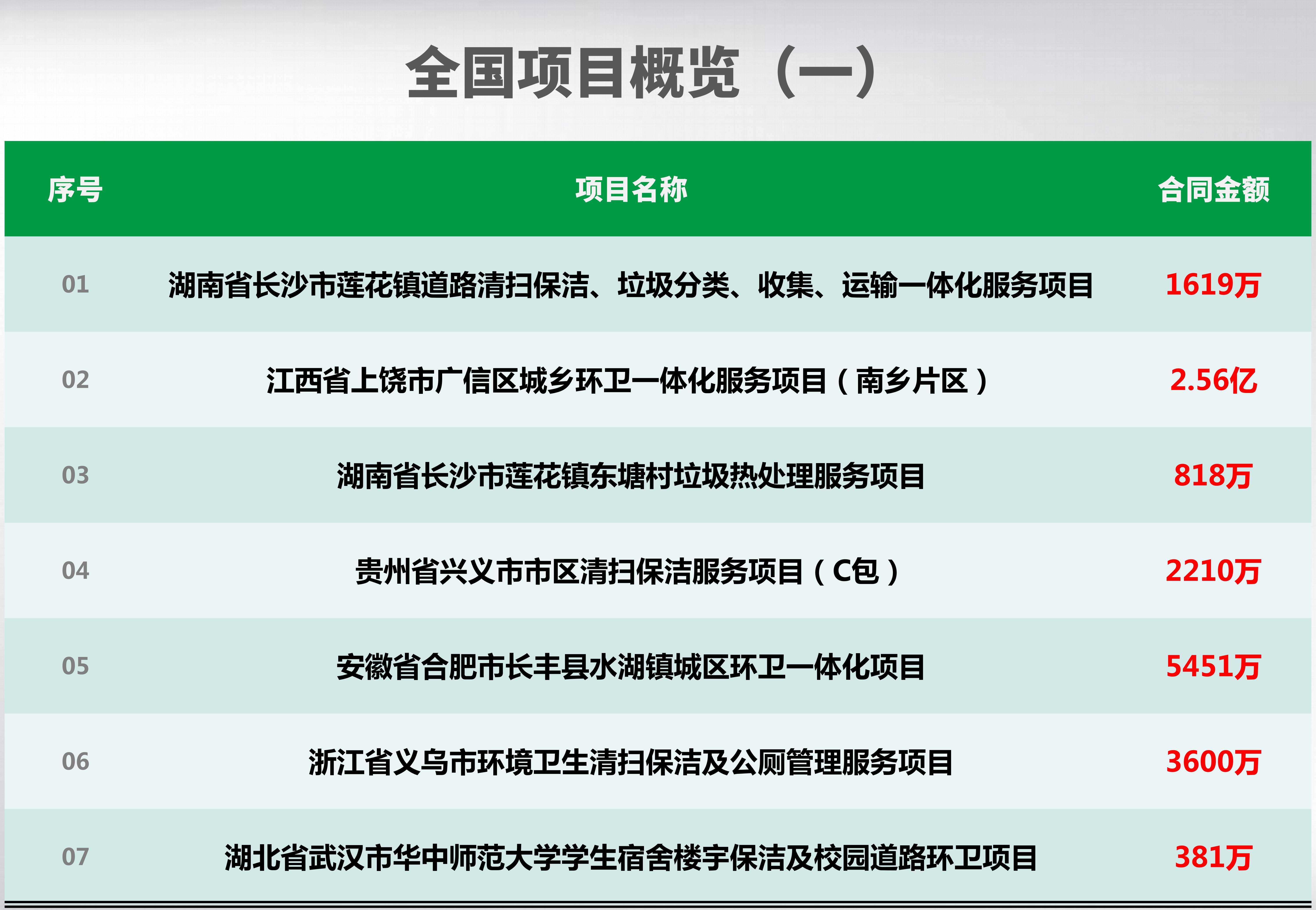 全国项目概览（一）